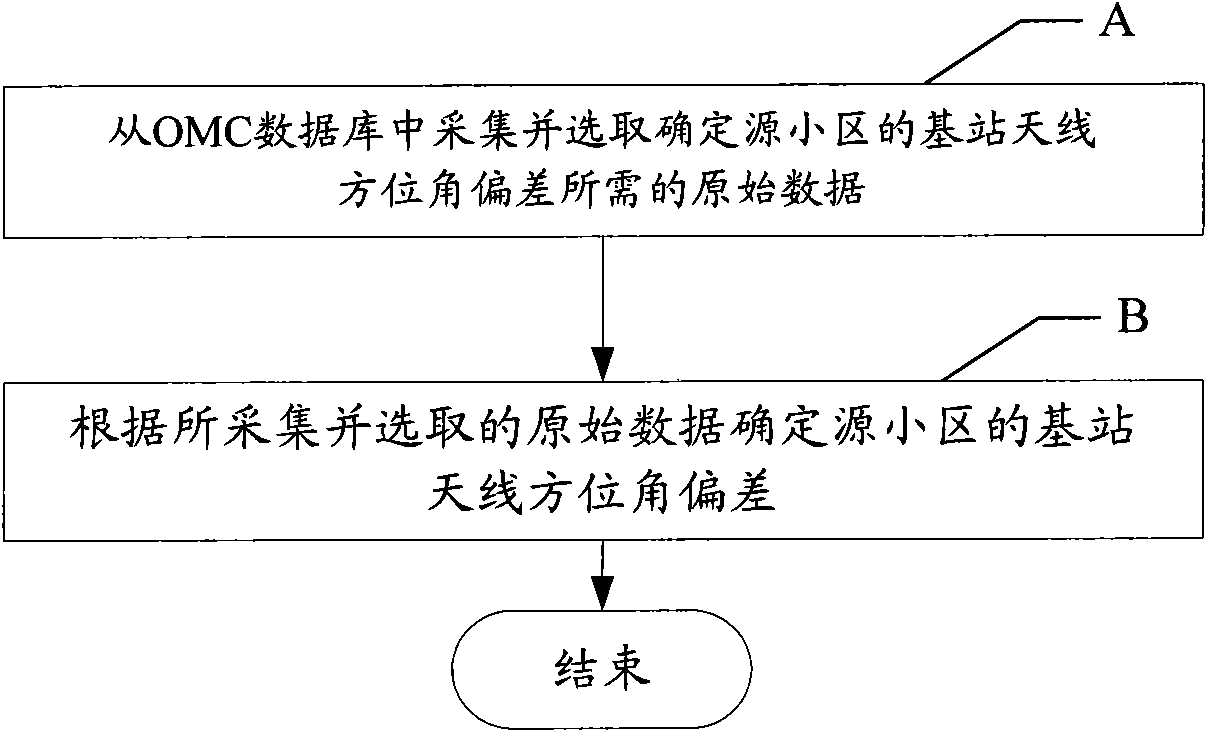 Method for determining deviation of azimuth angle of base station antenna