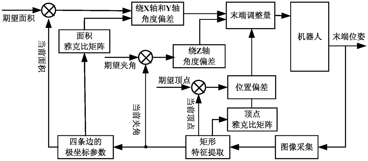 Robot vision control method based on rectangle feature