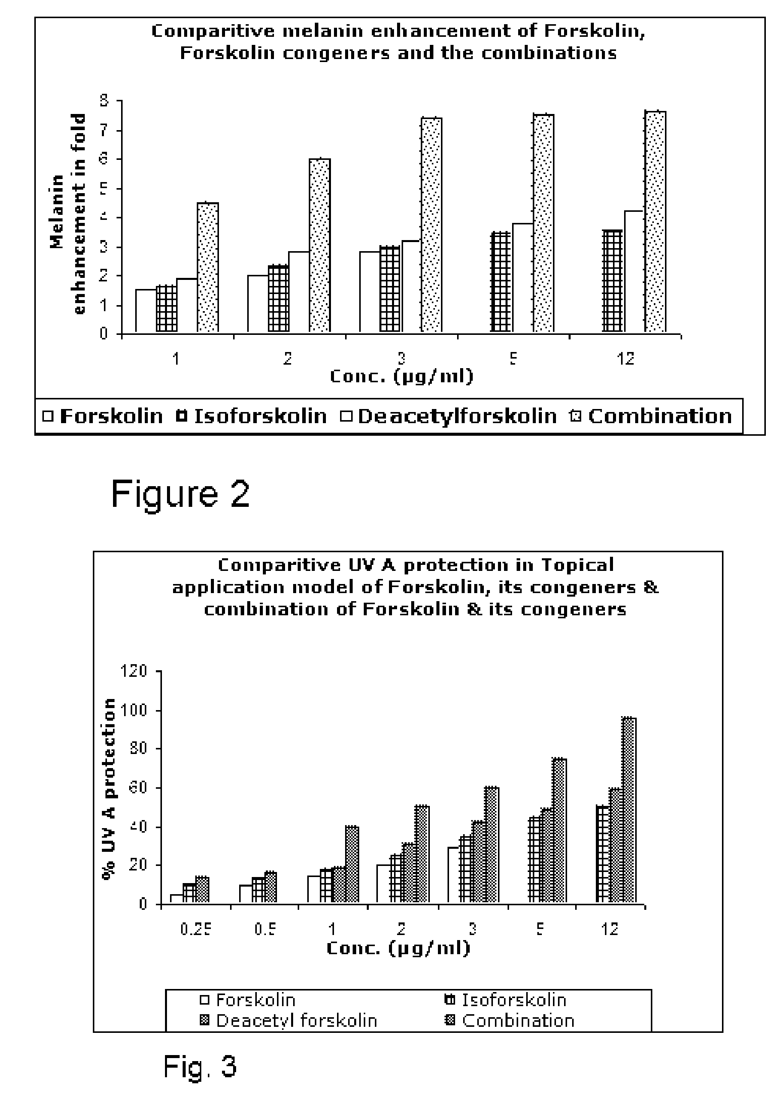 Compositions and methods to effect enhanced photoprotection against  UV A and UV B induced damage of human skin