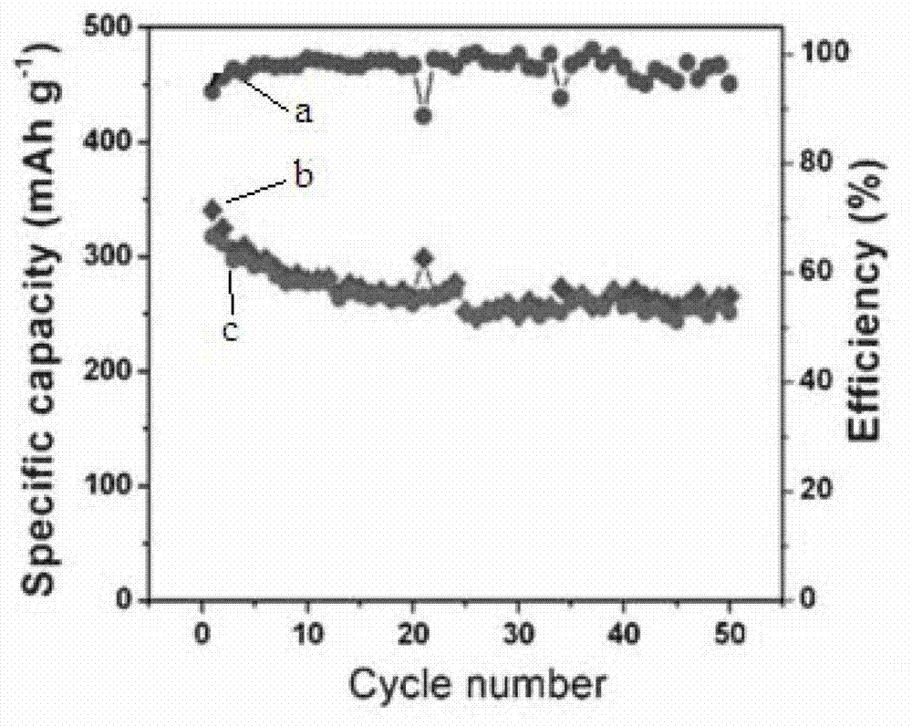 Lithium vanadate anode material and preparation method thereof