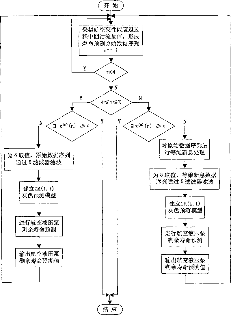 Residual life gray prediction method of aerospace hydraulic pump based on delta filter