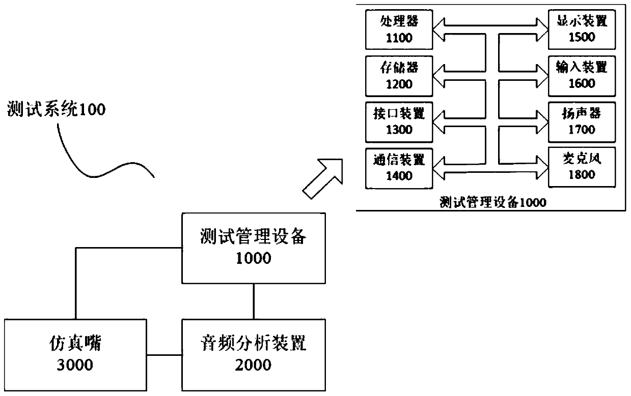 Microphone performance test method, test management equipment and test system