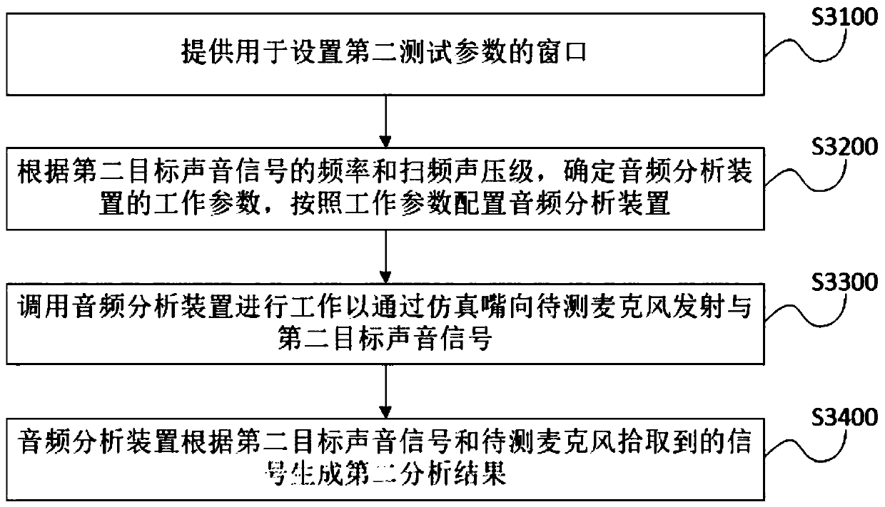 Microphone performance test method, test management equipment and test system