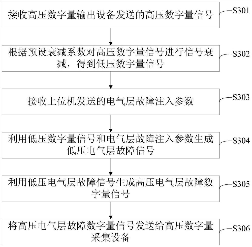 A Fault Injection System and Method for High-Voltage Digital Signals