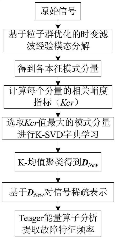 A Fault Diagnosis Method for Rolling Bearings Based on Clustering K-SVD Algorithm