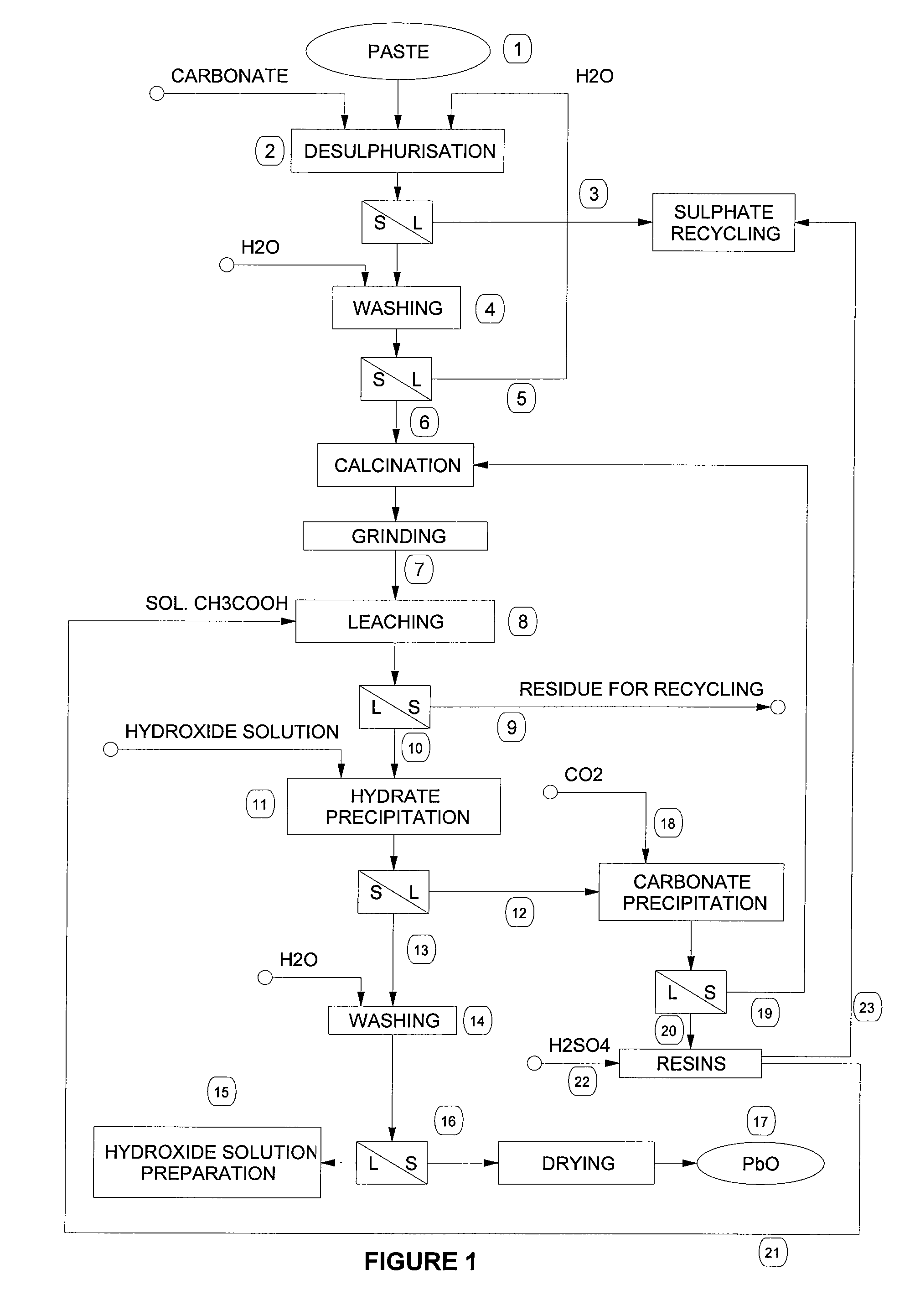 Process for the production of lead hydrate or monoxide of high purity, from materials and/or residues containing lead in the form of sulphates, monoxides and/or other compounds