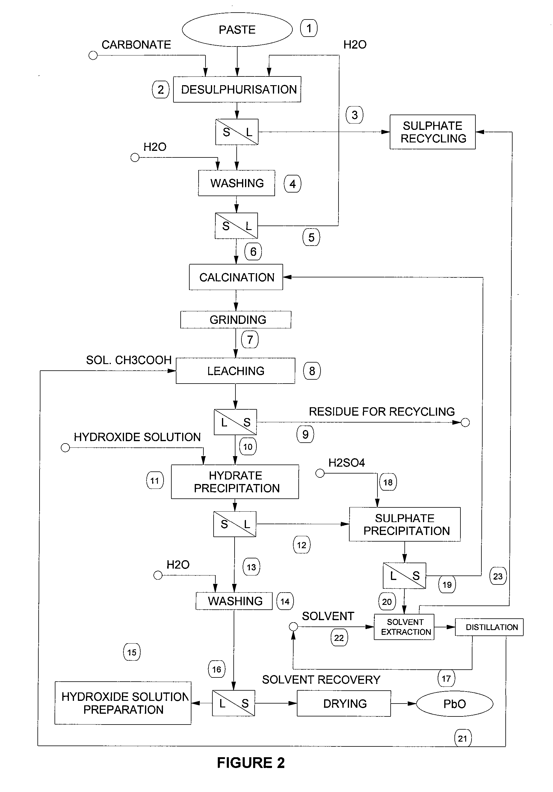 Process for the production of lead hydrate or monoxide of high purity, from materials and/or residues containing lead in the form of sulphates, monoxides and/or other compounds