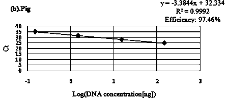 Method for rapidly detecting chicken, duck and pig blood components in blood jelly