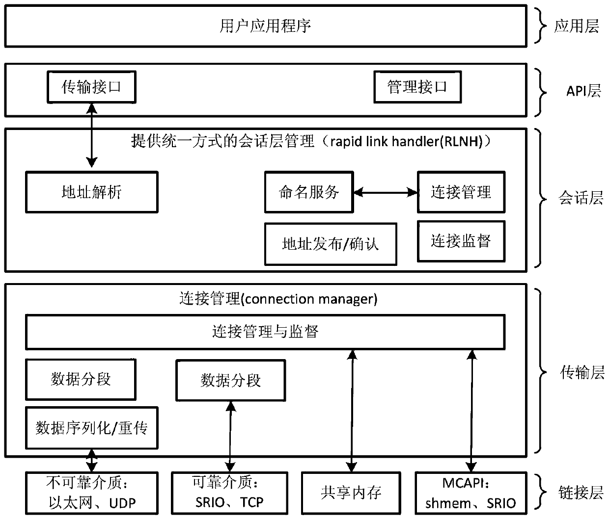 Reliable communication method between hierarchical multi-core processor cores