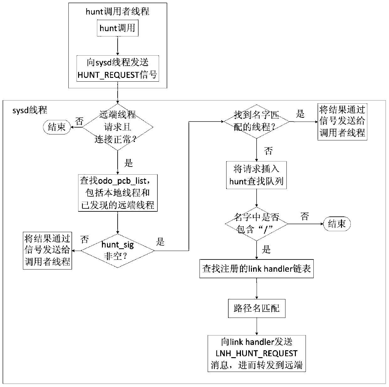 Reliable communication method between hierarchical multi-core processor cores