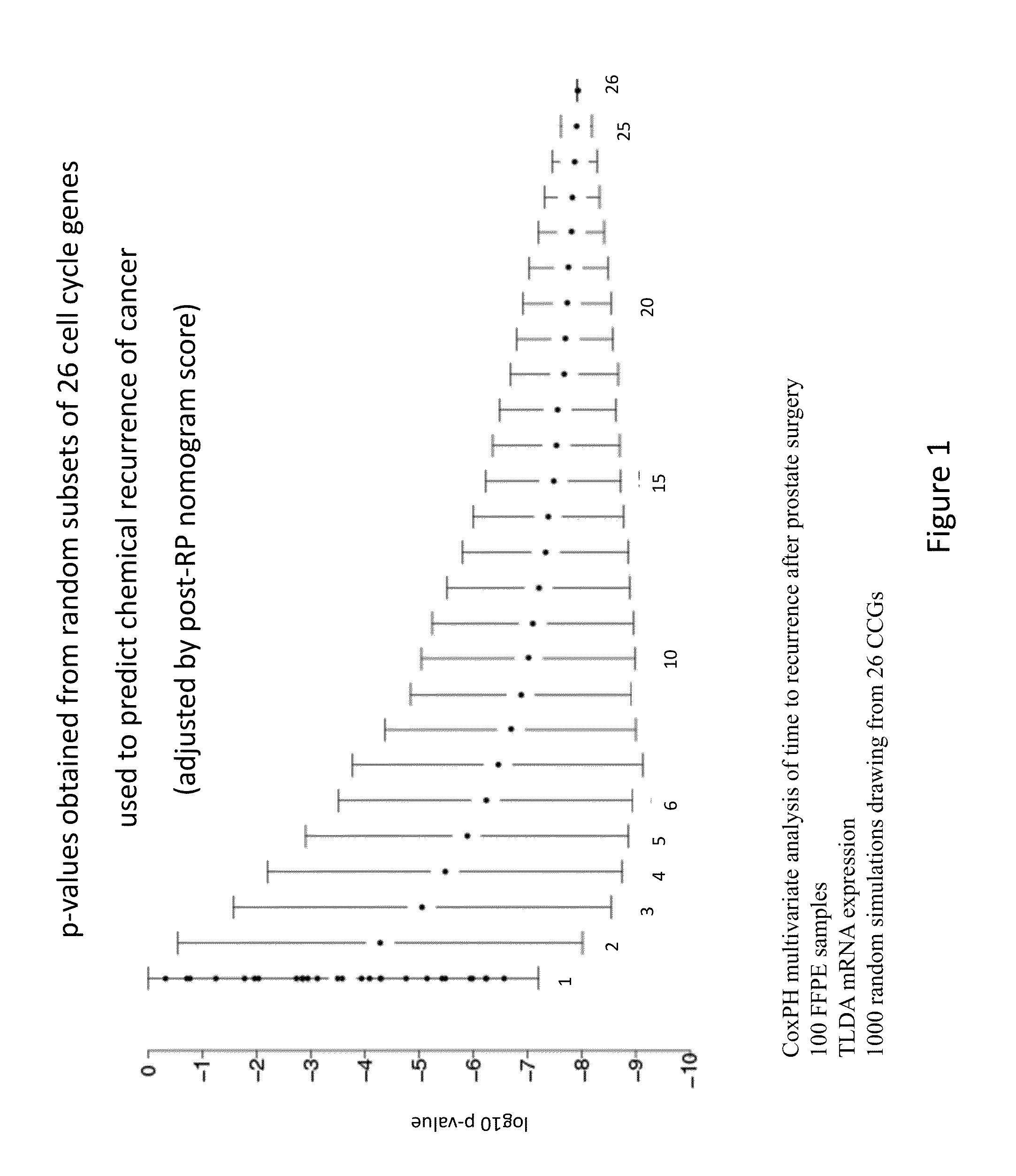 Gene signatures for cancer prognosis