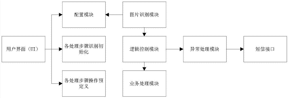 Business processing method and device