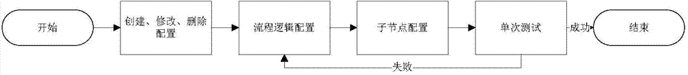 Business processing method and device