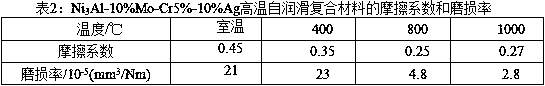 Nickel aluminum base-width temperature-range self-lubrication alloy and preparation method thereof