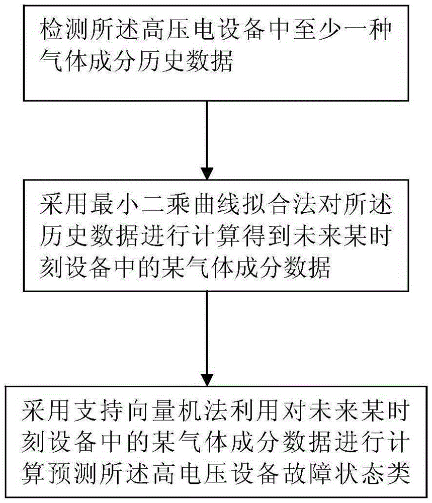 A kind of high-voltage equipment state prediction method