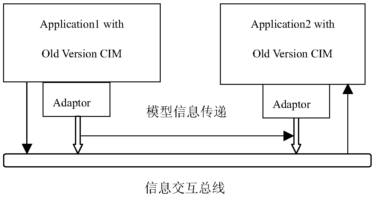 Model edition self-adaptation achieving method based on electric power enterprise server bus (ESB)