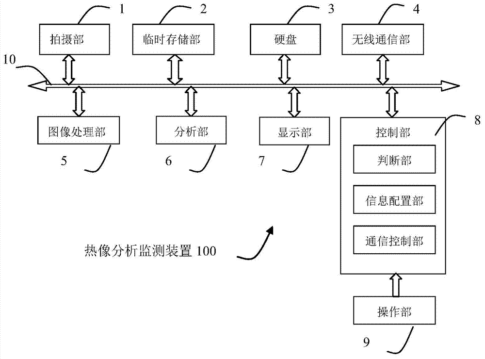 Thermal image analyzing and monitoring device, monitoring system and thermal image analyzing and monitoring method