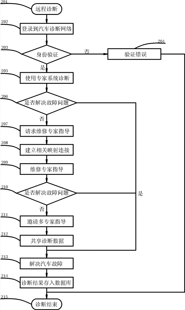 Multifunctional remote fault diagnosis system for electric control automobile