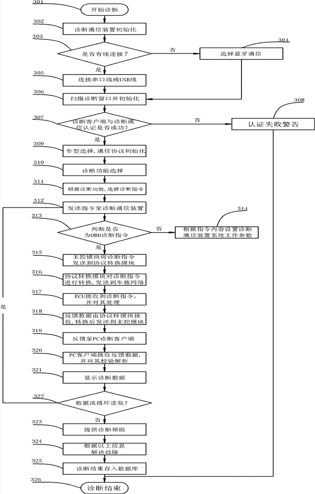 Multifunctional remote fault diagnosis system for electric control automobile