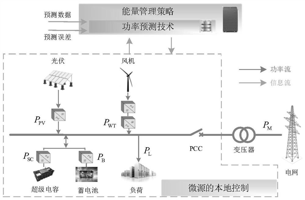 Micro-grid multi-time scale energy management system based on electricity market