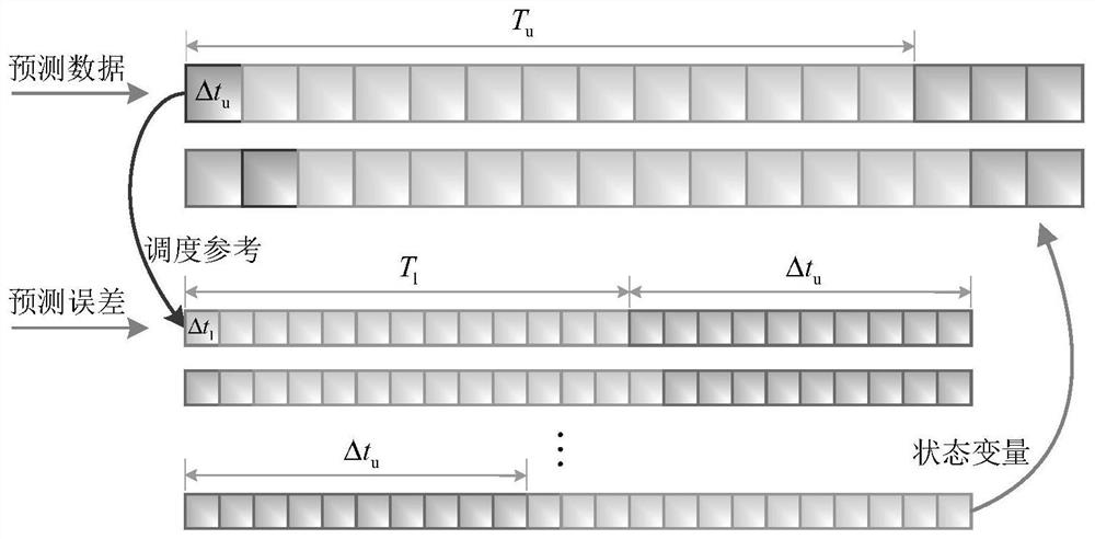 Micro-grid multi-time scale energy management system based on electricity market