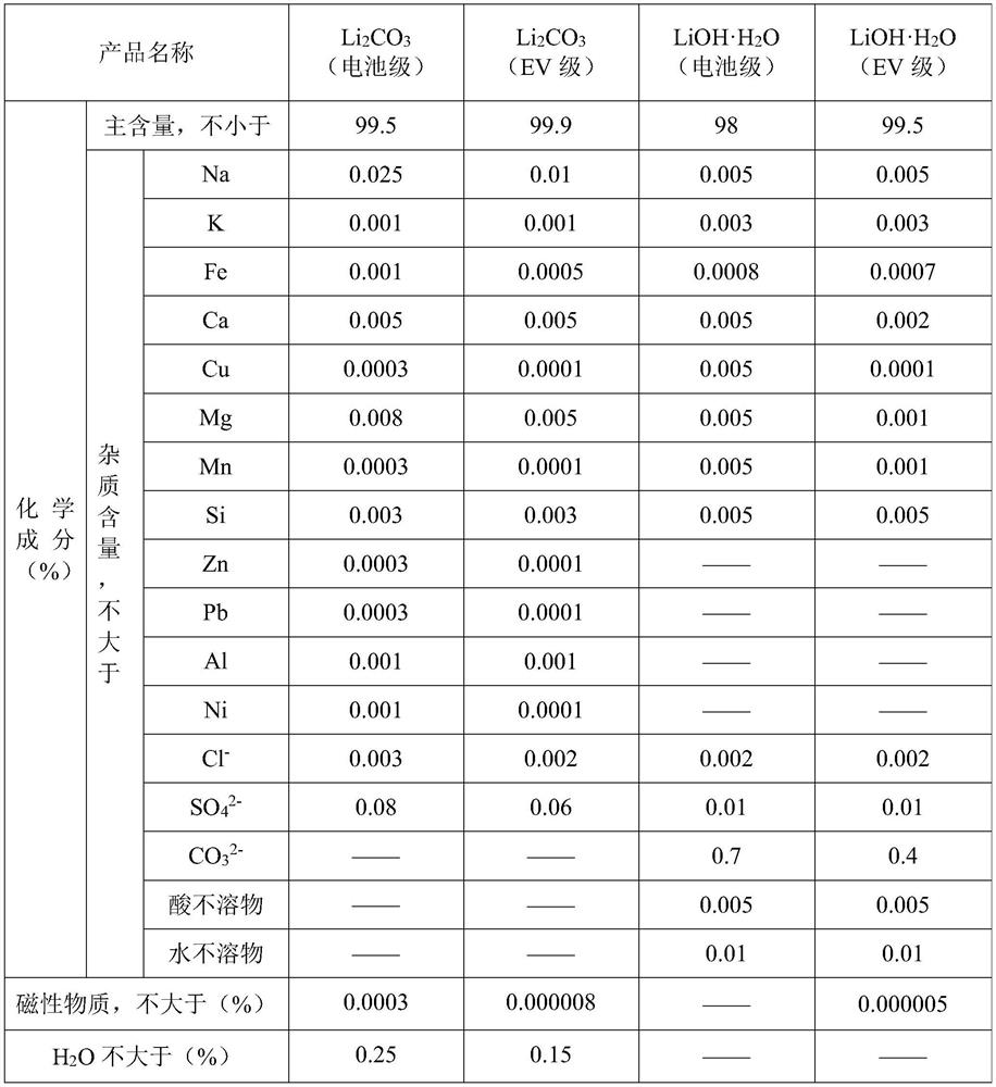 Method for jointly preparing electric vehicle grade lithium carbonate and lithium hydroxide monohydrate