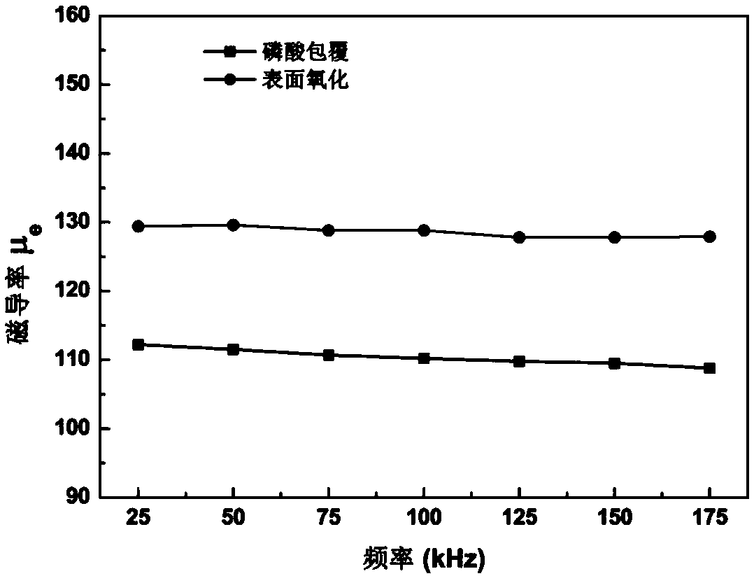 A method for fabricating metal soft magnetic composites with high permeability and low power consumption by surface oxidation process