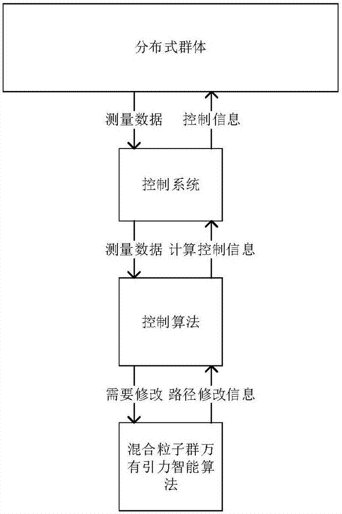 Cluster intelligent control system