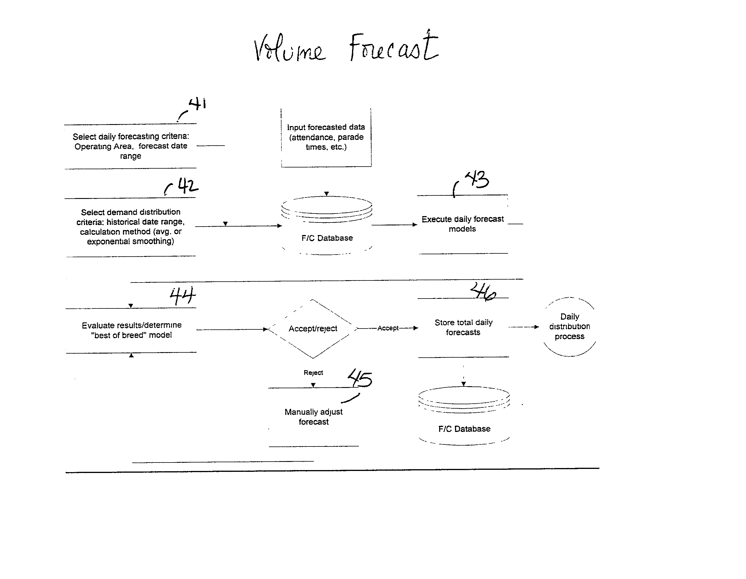 Automated system and method of forecasting demand