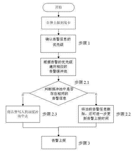 Alarming control method and alarming device