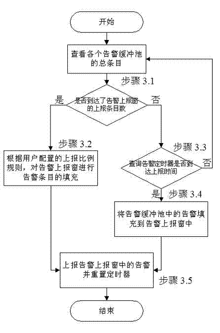 Alarming control method and alarming device