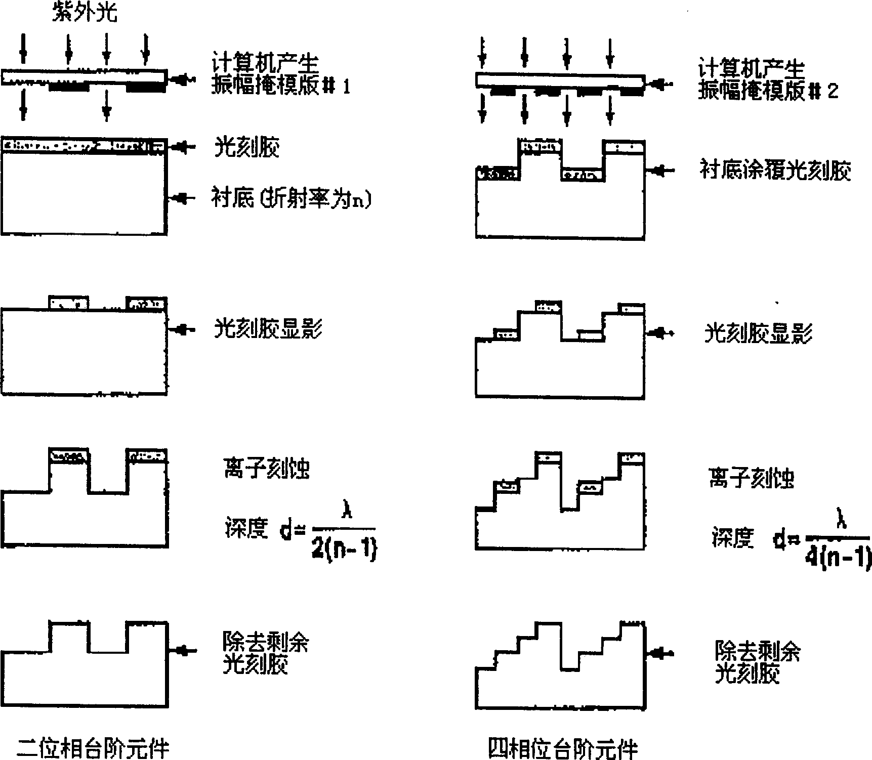 Process for mfg. multi-phase diffraction optic element