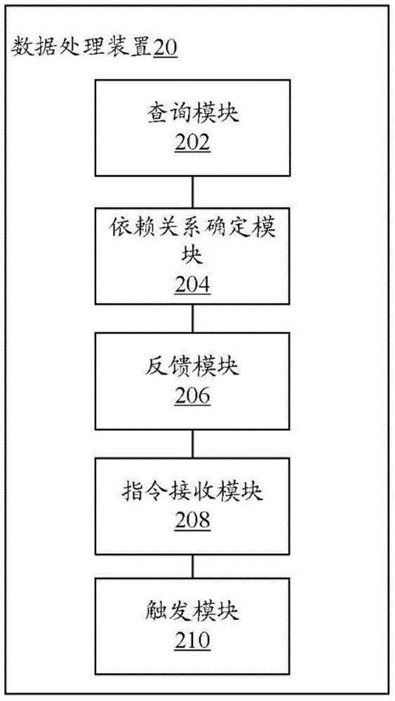 Data processing method and apparatus of data warehouse