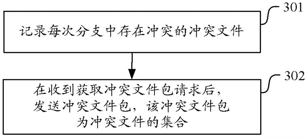 Merge conflict processing method and device and conflicting file processing method and device