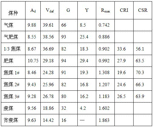 A method for blending high volatile coking coal