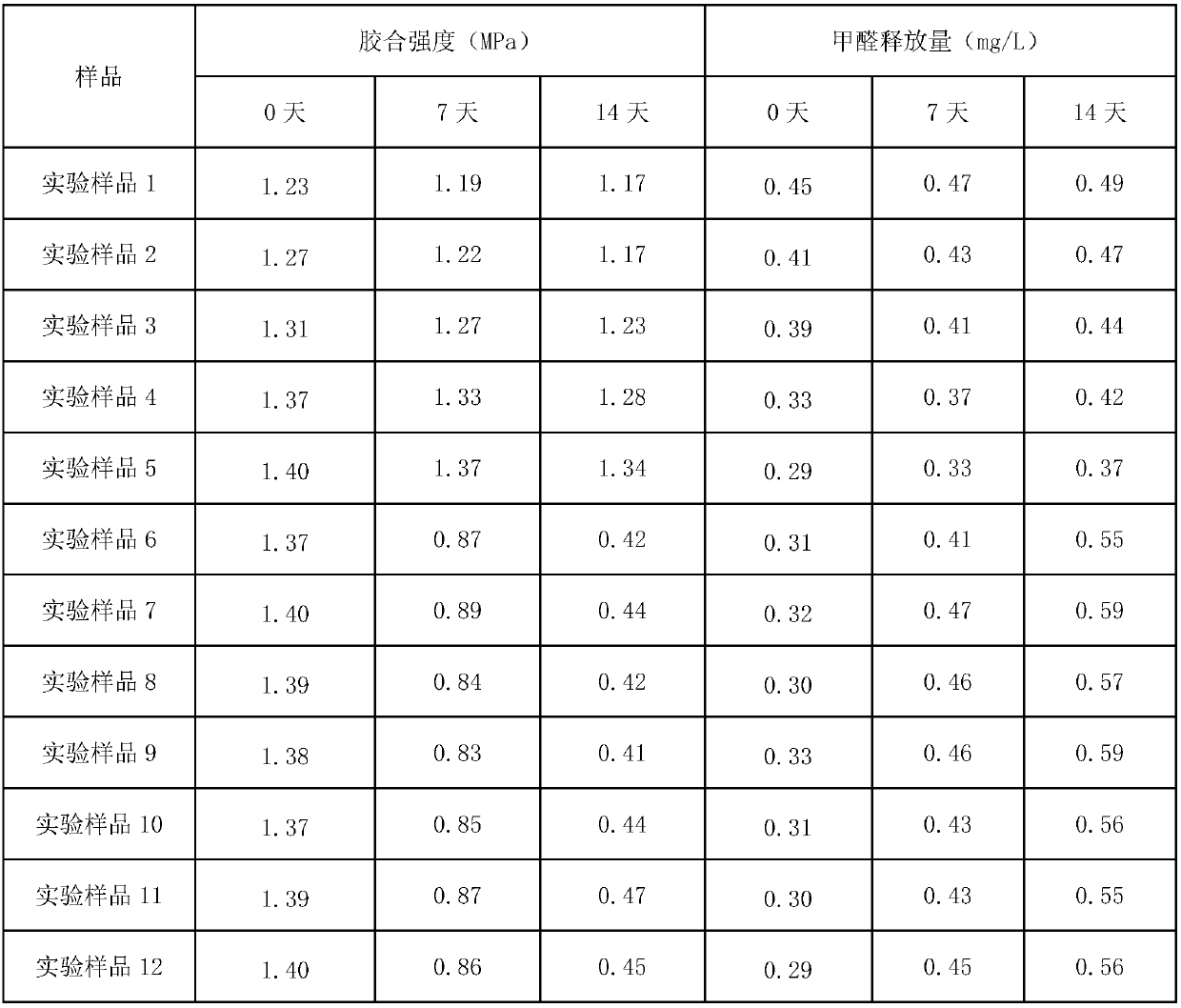 Anti-aging agent for urea-formaldehyde resin adhesive and preparation method of anti-aging agent