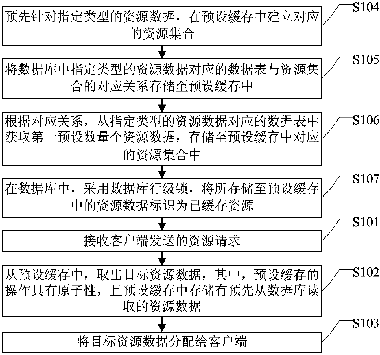 Resource allocation method and device