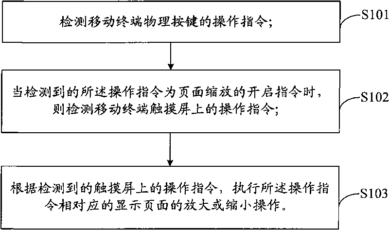 Mobile terminal display page zoom method, system and mobile terminal