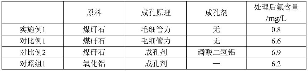 Method for preparing porous ceramic from coal gangue