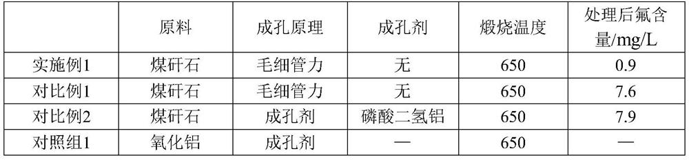 Method for preparing porous ceramic from coal gangue