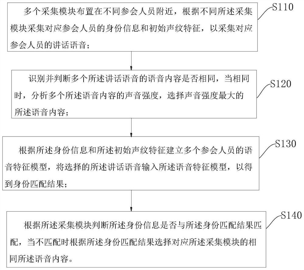 Method and system for processing conference voice data