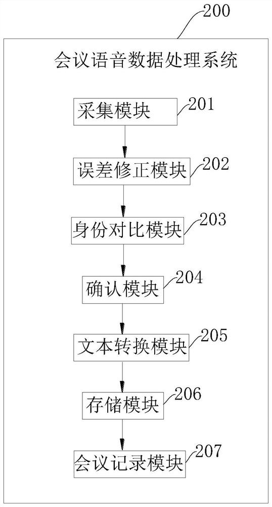 Method and system for processing conference voice data