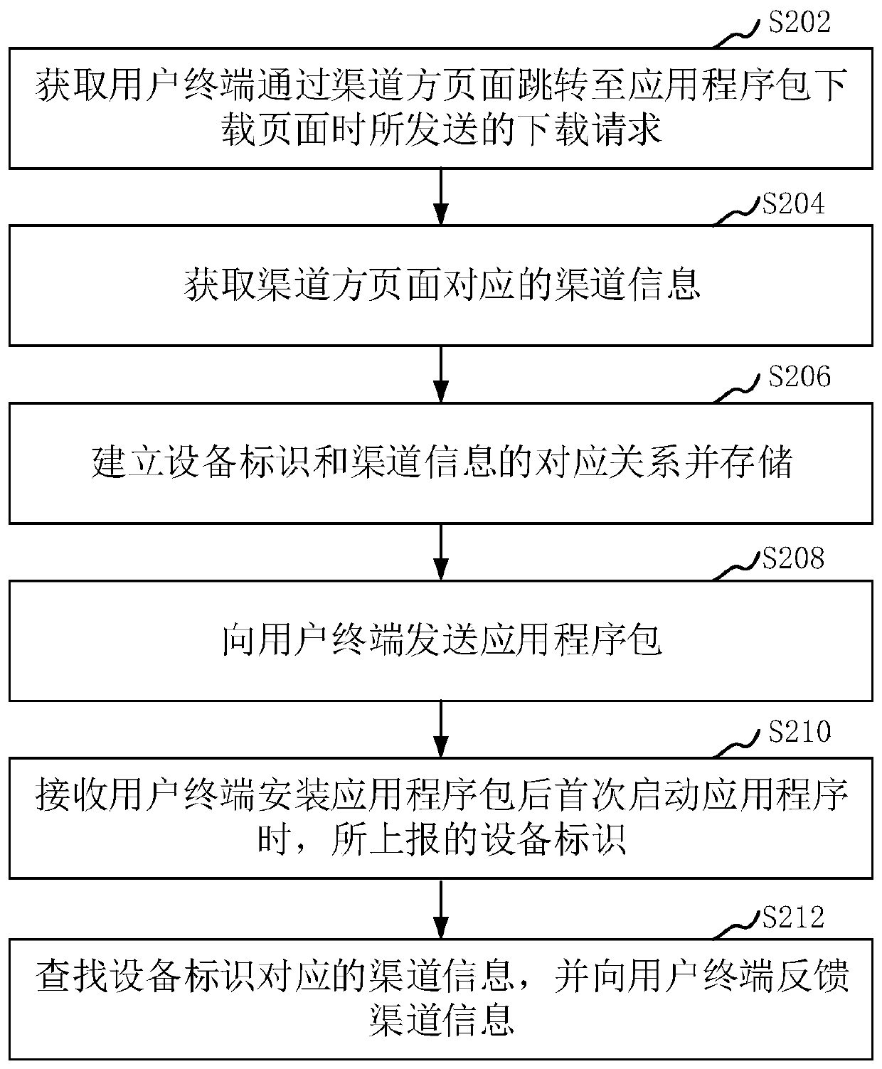 Channel information processing method and device of application program and computer equipment