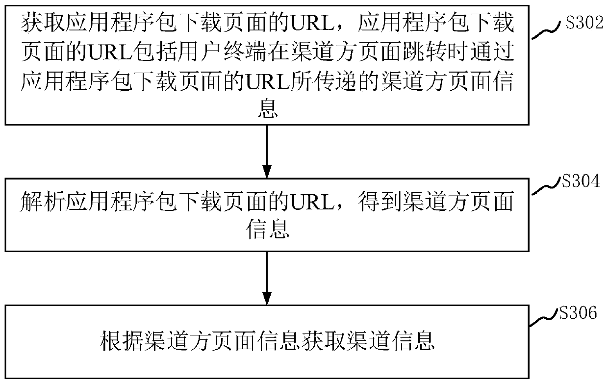 Channel information processing method and device of application program and computer equipment