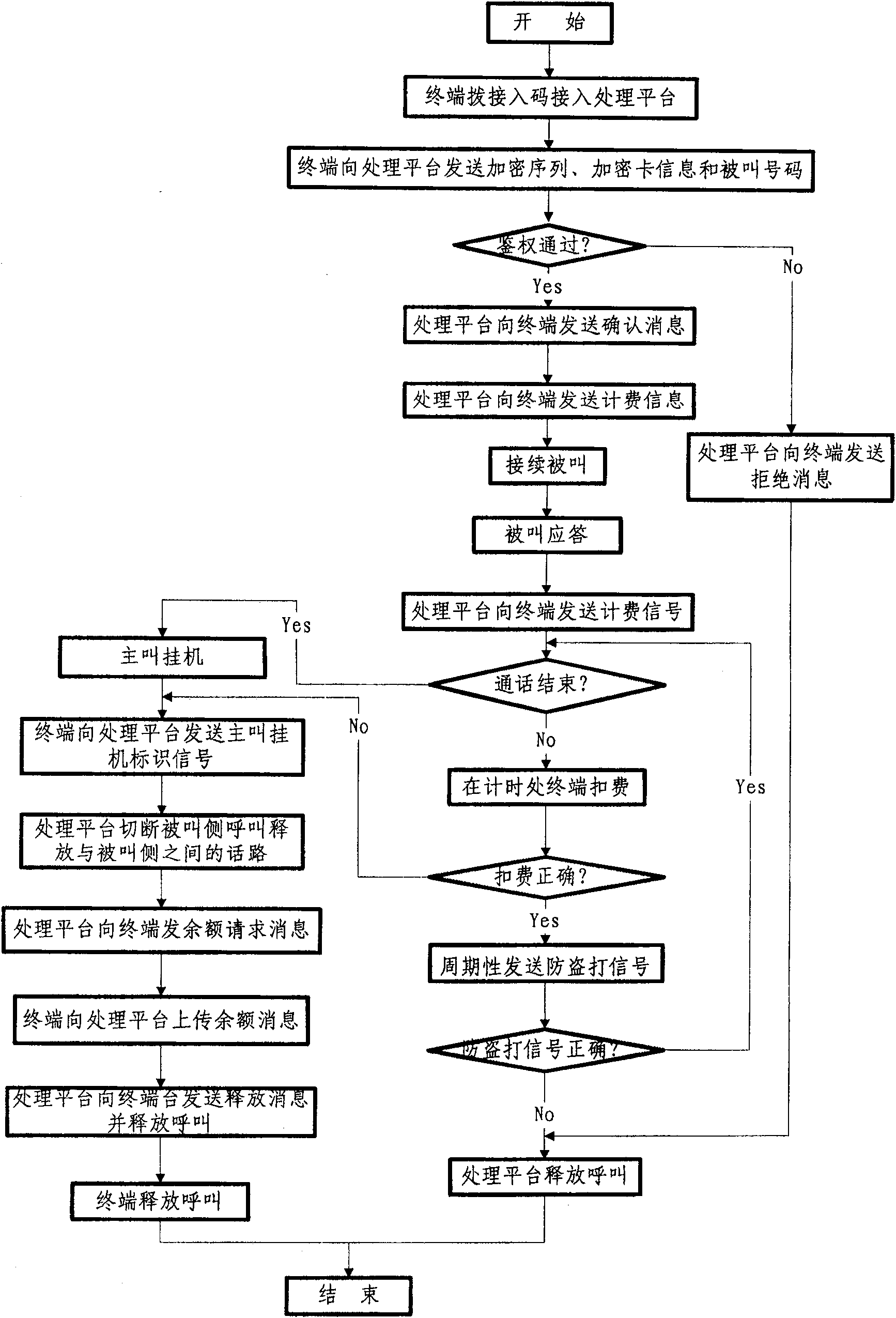 IC card telecommunication method based on frequency key control mode