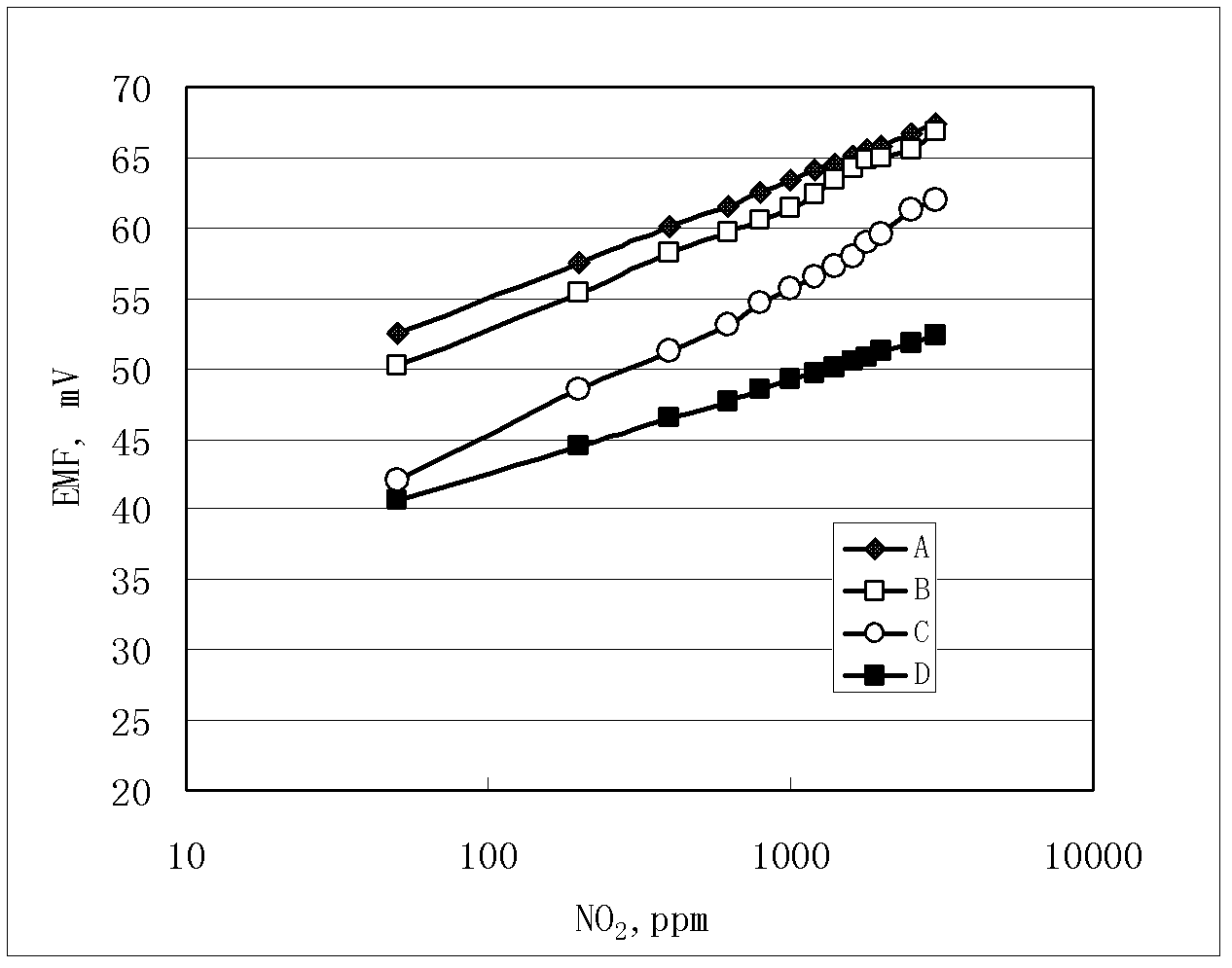 Nitrogen-oxygen sensor