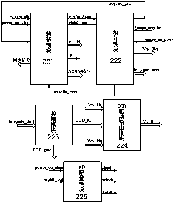 Driving device and method for synchronous signal collection for multiple CCD cameras