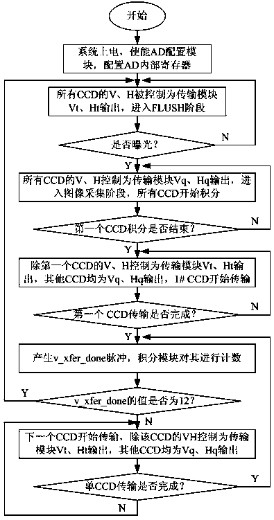 Driving device and method for synchronous signal collection for multiple CCD cameras