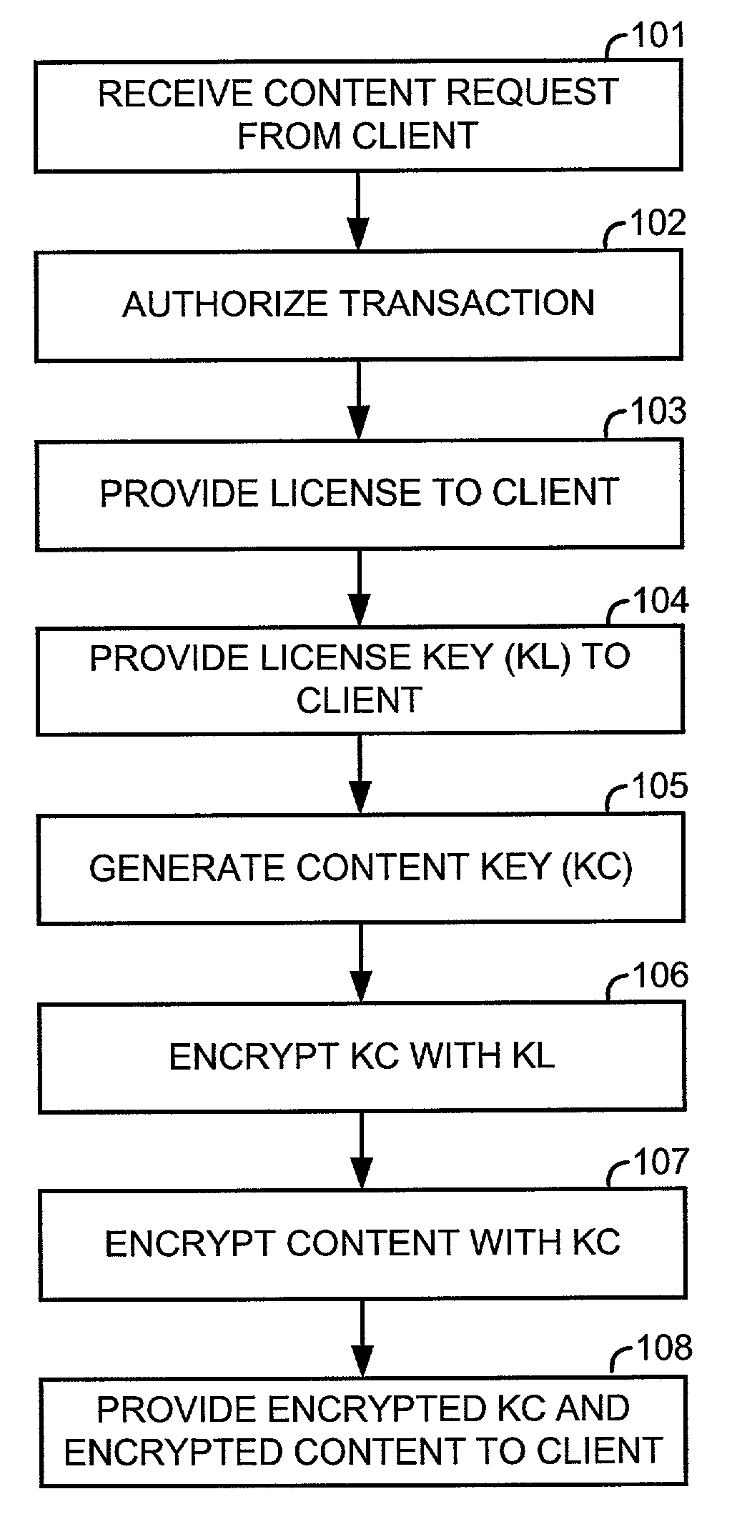 Method, apparatus and system for securely providing material to a licensee of the material