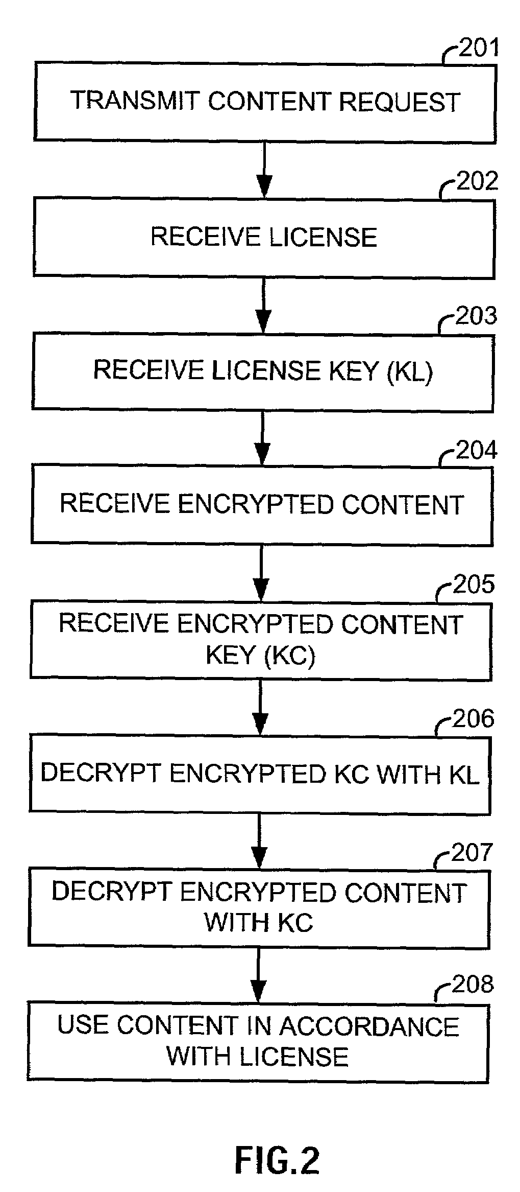 Method, apparatus and system for securely providing material to a licensee of the material